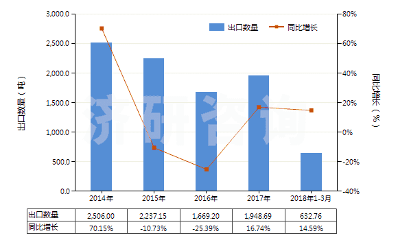 2014-2018年3月中國(guó)其他肼、胲及其無(wú)機(jī)鹽(HS28251090)出口量及增速統(tǒng)計(jì)